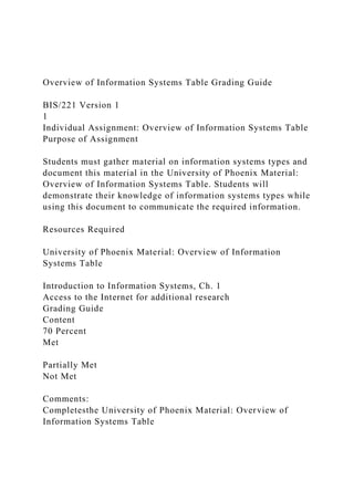 Overview of Information Systems Table Grading Guide
BIS/221 Version 1
1
Individual Assignment: Overview of Information Systems Table
Purpose of Assignment
Students must gather material on information systems types and
document this material in the University of Phoenix Material:
Overview of Information Systems Table. Students will
demonstrate their knowledge of information systems types while
using this document to communicate the required information.
Resources Required
University of Phoenix Material: Overview of Information
Systems Table
Introduction to Information Systems, Ch. 1
Access to the Internet for additional research
Grading Guide
Content
70 Percent
Met
Partially Met
Not Met
Comments:
Completesthe University of Phoenix Material: Overview of
Information Systems Table
 