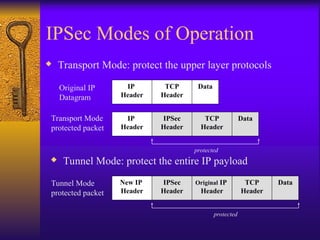 Comprehensive Overview of Internet Protocol Security (IPSec) and Its ...