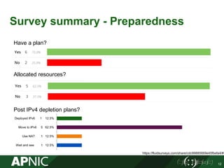 Survey summary - Preparedness
12
https://fluidsurveys.com/share/cdc99885669e45fbefa4/#
Have a plan?
Allocated resources?
Post IPv4 depletion plans?
Wait and see 1 12.5%
Use NAT 1 12.5%
Move to IPv6 5 62.5%
Deployed IPv6 1 12.5%
 