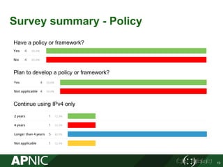 Survey summary - Policy
13
Have a policy or framework?
Plan to develop a policy or framework?
Continue using IPv4 only
 