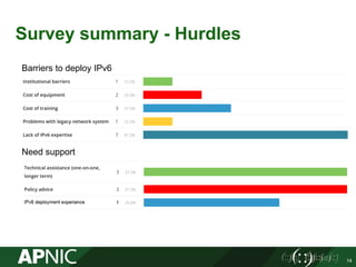 Survey summary - Hurdles
14
Barriers to deploy IPv6
Need support
 