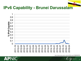 IPv6 Capability - Brunei Darussalam
0
0.1
0.2
0.3
0.4
0.5
0.6
0.7
0.8
0.9
1
2011-10
2012-01
2012-04
2012-07
2012-10
2013-01
2013-04
2013-07
2013-10
2014-01
2014-04
2014-07
2014-10
2015-01
2015-04
2015-07
2015-10
2016-01
2016-04
%IPv6Capable
http://stats.labs.apnic.net/ipv6/BN as of 26/04/2016
17
 