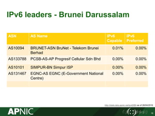 IPv6 leaders - Brunei Darussalam
ASN AS Name IPv6
Capable
IPv6
Preferred
AS10094 BRUNET-ASN BruNet - Telekom Brunei
Berhad
0.01% 0.00%
AS133788 PCSB-AS-AP Progresif Cellular Sdn Bhd 0.00% 0.00%
AS10101 SIMPUR-BN Simpur ISP 0.00% 0.00%
AS131467 EGNC-AS EGNC (E-Government National
Centre)
0.00% 0.00%
http://stats.labs.apnic.net/ipv6/BN as of 26/04/2016
18
 