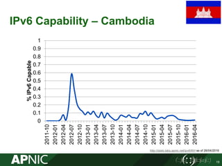 IPv6 Capability – Cambodia
0
0.1
0.2
0.3
0.4
0.5
0.6
0.7
0.8
0.9
1
2011-10
2012-01
2012-04
2012-07
2012-10
2013-01
2013-04
2013-07
2013-10
2014-01
2014-04
2014-07
2014-10
2015-01
2015-04
2015-07
2015-10
2016-01
2016-04
%IPv6Capable
http://stats.labs.apnic.net/ipv6/KH as of 26/04/2016
19
 
