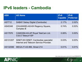 IPv6 leaders - Cambodia
ASN AS Name IPv6
Capable
IPv6
Preferred
AS7712 SABAY Sabay Digital (Cambodia) 2.17% 2.02%
AS45348 CHUANWEI-AS-KH Regency Square,
Complex B
0.74% 0.53%
AS17976 CAMGSM-AS-AP Royal TeleCam Ltd.
O.B.O Telesurf ISP
0.06% 0.00%
AS131207 SINET-KH SINET, Cambodias specialist
Internet and Telecom Service Provider.
0.03% 0.03%
AS132088 MEGA-IT-AS #86, Street 214 0.01% 0.01%
http://stats.labs.apnic.net/ipv6/KH as of 26/04/2016
20
 