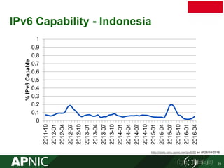 IPv6 Capability - Indonesia
0
0.1
0.2
0.3
0.4
0.5
0.6
0.7
0.8
0.9
1
2011-10
2012-01
2012-04
2012-07
2012-10
2013-01
2013-04
2013-07
2013-10
2014-01
2014-04
2014-07
2014-10
2015-01
2015-04
2015-07
2015-10
2016-01
2016-04
%IPv6Capable
http://stats.labs.apnic.net/ipv6/ID as of 26/04/2016
21
 