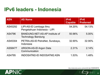 IPv6 leaders - Indonesia
ASN AS Name IPv6
Capable
IPv6
Preferred
AS45292 LIPI-AS-ID Lembaga Ilmu
Pengetahuan Indonesia - LIPI
54.20% 54.13%
AS4796 BANDUNG-NET-AS-AP Institute of
Technology Bandung
50.96% 5.00%
AS45304 PETRA-AS-ID PetraNet, Surabaya,
Indonesia
32.90% 32.90%
AS58477 ARGON-AS-ID Argon Data
Communication
2.31% 2.14%
AS4795 INDOSATM2-ID INDOSATM2 ASN 1.53% 1.48%
http://stats.labs.apnic.net/ipv6/ID as of 26/04/2016
22
 