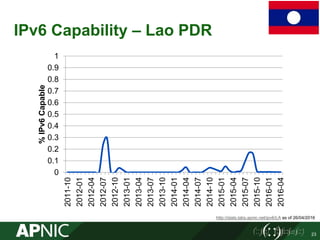 IPv6 Capability – Lao PDR
0
0.1
0.2
0.3
0.4
0.5
0.6
0.7
0.8
0.9
1
2011-10
2012-01
2012-04
2012-07
2012-10
2013-01
2013-04
2013-07
2013-10
2014-01
2014-04
2014-07
2014-10
2015-01
2015-04
2015-07
2015-10
2016-01
2016-04
%IPv6Capable
http://stats.labs.apnic.net/ipv6/LA as of 26/04/2016
23
 