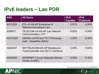 IPv6 leaders – Lao PDR
ASN AS Name IPv6
Capable
IPv6
Preferred
AS10226 ETL-IX-AS-AP Enterprise of
Telecommunications Lao
0.01% 0.00%
AS9873 TELECOM-LA-AS-AP Lao Telecom
Communication, LTC
0.00% 0.00%
AS131267 UNITEL-LA PO box T511 Phonexay
road - Xaysettha district
0.00% 0.00%
AS24337 SKYTELECOM-AS-AP Skytelecom ,
Transit provider and ISP in Vientiene.
0.00% 0.00%
AS55508 INTERNET-LA Lao National Internet
Center (LANIC)
0.00% 0.00%
http://stats.labs.apnic.net/ipv6/LA as of 26/04/2016
24
 