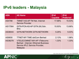 IPv6 leaders - Malaysia
ASN AS Name IPv6
Capable
IPv6
Preferred
AS4788 TMNET-AS-AP TM Net, Internet
Service Provider
17.68% 15.53%
AS17564 GITN-PCN-AS-AP GITN (M) Sdn.
Bhd.
15.93% 13.66%
AS38044 GITN-NETWORK GITN-NETWORK 5.25% 5.03%
AS9930 TTNET-MY TIME dotCom Berhad 2.13% 1.96%
AS38278 VTELECOMNET-MY-AP VTelecoms
Berhad - Internet, Ethernet Business
Service IPLC Service Provider,
Malaysia
1.33% 1.33%
http://stats.labs.apnic.net/ipv6/MY as of 26/04/2016
26
 