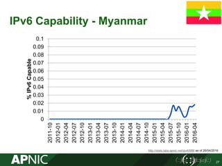IPv6 Capability - Myanmar
0
0.01
0.02
0.03
0.04
0.05
0.06
0.07
0.08
0.09
0.1
2011-10
2012-01
2012-04
2012-07
2012-10
2013-01
2013-04
2013-07
2013-10
2014-01
2014-04
2014-07
2014-10
2015-01
2015-04
2015-07
2015-10
2016-01
2016-04
%IPv6Capable
http://stats.labs.apnic.net/ipv6/MM as of 26/04/2016
27
 