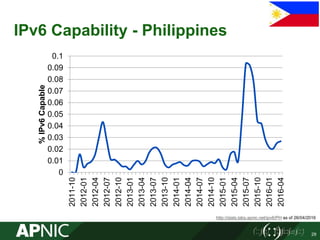 IPv6 Capability - Philippines
0
0.01
0.02
0.03
0.04
0.05
0.06
0.07
0.08
0.09
0.1
2011-10
2012-01
2012-04
2012-07
2012-10
2013-01
2013-04
2013-07
2013-10
2014-01
2014-04
2014-07
2014-10
2015-01
2015-04
2015-07
2015-10
2016-01
2016-04
%IPv6Capable
http://stats.labs.apnic.net/ipv6/PH as of 26/04/2016
29
 