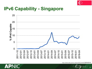 IPv6 Capability - Singapore
0
5
10
15
20
25
2011-10
2012-01
2012-04
2012-07
2012-10
2013-01
2013-04
2013-07
2013-10
2014-01
2014-04
2014-07
2014-10
2015-01
2015-04
2015-07
2015-10
2016-01
2016-04
%IPv6Capable
http://stats.labs.apnic.net/ipv6/SG as of 26/04/2016
31
 