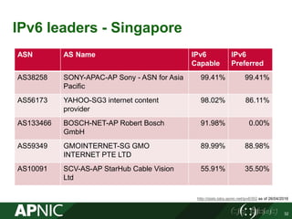 IPv6 leaders - Singapore
ASN AS Name IPv6
Capable
IPv6
Preferred
AS38258 SONY-APAC-AP Sony - ASN for Asia
Pacific
99.41% 99.41%
AS56173 YAHOO-SG3 internet content
provider
98.02% 86.11%
AS133466 BOSCH-NET-AP Robert Bosch
GmbH
91.98% 0.00%
AS59349 GMOINTERNET-SG GMO
INTERNET PTE LTD
89.99% 88.98%
AS10091 SCV-AS-AP StarHub Cable Vision
Ltd
55.91% 35.50%
http://stats.labs.apnic.net/ipv6/SG as of 26/04/2016
32
 