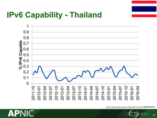 IPv6 Capability - Thailand
0
0.1
0.2
0.3
0.4
0.5
0.6
0.7
0.8
0.9
1
2011-10
2012-01
2012-04
2012-07
2012-10
2013-01
2013-04
2013-07
2013-10
2014-01
2014-04
2014-07
2014-10
2015-01
2015-04
2015-07
2015-10
2016-01
2016-04
%IPv6Capable
http://stats.labs.apnic.net/ipv6/TH as of 26/04/2016
33
 