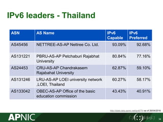 IPv6 leaders - Thailand
ASN AS Name IPv6
Capable
IPv6
Preferred
AS45456 NETTREE-AS-AP Nettree Co. Ltd. 93.09% 92.68%
AS131221 PBRU-AS-AP Petchaburi Rajabhat
University
80.84% 77.16%
AS24453 CRU-AS-AP Chandrakasem
Rajabahat University
62.87% 59.10%
AS131246 LRU-AS-AP LOEI university network
,LOEI, Thailand
60.27% 58.17%
AS133042 OBEC-AS-AP Office of the basic
education commission
43.43% 40.91%
http://stats.labs.apnic.net/ipv6/TH as of 26/04/2016
34
 