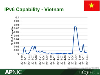 IPv6 Capability - Vietnam
0
0.01
0.02
0.03
0.04
0.05
0.06
0.07
0.08
0.09
0.1
2011-10
2012-01
2012-04
2012-07
2012-10
2013-01
2013-04
2013-07
2013-10
2014-01
2014-04
2014-07
2014-10
2015-01
2015-04
2015-07
2015-10
2016-01
2016-04
%IPv6Capable
http://stats.labs.apnic.net/ipv6/VN as of 26/04/2016
35
 