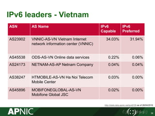 IPv6 leaders - Vietnam
ASN AS Name IPv6
Capable
IPv6
Preferred
AS23902 VNNIC-AS-VN Vietnam Internet
network information center (VNNIC)
34.03% 31.94%
AS45538 ODS-AS-VN Online data services 0.22% 0.06%
AS24173 NETNAM-AS-AP Netnam Company 0.04% 0.04%
AS38247 HTMOBILE-AS-VN Ha Noi Telecom
Mobile Center
0.03% 0.00%
AS45896 MOBIFONEGLOBAL-AS-VN
Mobifone Global JSC
0.02% 0.00%
http://stats.labs.apnic.net/ipv6/VN as of 26/04/2016
36
 