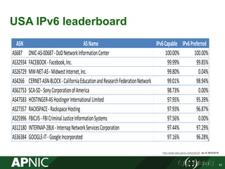 USA IPv6 leaderboard
41
http://stats.labs.apnic.net/ipv6/US as of 26/4/2016
ASN ASName IPv6Capable IPv6Preferred
AS687 DNIC-AS-00687-DoDNetworkInformationCenter 100.00% 100.00%
AS32934 FACEBOOK-Facebook,Inc. 99.99% 99.85%
AS26729 MW-NET-AS-MidwestInternet,Inc. 99.80% 0.04%
AS4266 CERNET-ASN-BLOCK-CaliforniaEducationandResearchFederationNetwork 99.01% 98.94%
AS62753 SCA-SD-SonyCorporationofAmerica 98.73% 0.00%
AS47583 HOSTINGER-ASHostingerInternationalLimited 97.95% 95.39%
AS27357 RACKSPACE-RackspaceHosting 97.93% 96.87%
AS25996 FBICJIS-FBICriminalJusticeInformationSystems 97.56% 0.00%
AS12180 INTERNAP-2BLK-InternapNetworkServicesCorporation 97.44% 97.29%
AS36384 GOOGLE-IT-GoogleIncorporated 97.16% 96.28%
 