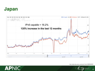 Japan
42
IPv6 capable = 16.2%
135% increase in the last 12 months
http://stats.labs.apnic.net/ipv6/JP as of 26/04/2016
 