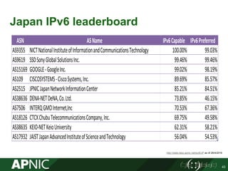 Japan IPv6 leaderboard
43
http://stats.labs.apnic.net/ipv6/JP as of 26/4/2016
ASN ASName IPv6Capable IPv6Preferred
AS9355 NICTNationalInstituteofInformationandCommunicationsTechnology 100.00% 99.03%
AS9619 SSDSonyGlobalSolutionsInc. 99.46% 99.46%
AS15169 GOOGLE-GoogleInc. 99.02% 98.19%
AS109 CISCOSYSTEMS-CiscoSystems,Inc. 89.69% 85.57%
AS2515 JPNICJapanNetworkInformationCenter 85.21% 84.51%
AS38636 DENA-NETDeNA,Co.Ltd. 73.85% 46.15%
AS7506 INTERQGMOInternet,Inc 70.53% 67.36%
AS18126 CTCXChubuTelecommunicationsCompany,Inc. 69.75% 49.58%
AS38635 KEIO-NETKeioUniversity 62.31% 58.21%
AS17932 JAISTJapanAdvancedInstituteofScienceandTechnology 56.04% 54.53%
 