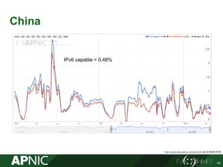 China
46
http://stats.labs.apnic.net/ipv6/CN as of 26/04/2016
IPv6 capable = 0.48%
 