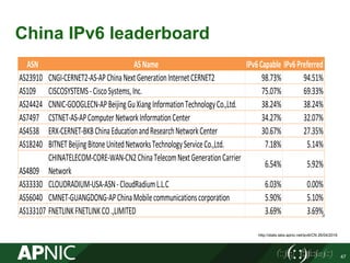 China IPv6 leaderboard
47
ASN ASName IPv6Capable IPv6Preferred
AS23910 CNGI-CERNET2-AS-APChinaNextGenerationInternetCERNET2 98.73% 94.51%
AS109 CISCOSYSTEMS-CiscoSystems,Inc. 75.07% 69.33%
AS24424 CNNIC-GOOGLECN-APBeijingGuXiangInformationTechnologyCo.,Ltd. 38.24% 38.24%
AS7497 CSTNET-AS-APComputerNetworkInformationCenter 34.27% 32.07%
AS4538 ERX-CERNET-BKBChinaEducationandResearchNetworkCenter 30.67% 27.35%
AS18240 BITNETBeijingBitoneUnitedNetworksTechnologyServiceCo.,Ltd. 7.18% 5.14%
AS4809
CHINATELECOM-CORE-WAN-CN2ChinaTelecomNextGenerationCarrier
Network
6.54% 5.92%
AS33330 CLOUDRADIUM-USA-ASN-CloudRadiumL.L.C 6.03% 0.00%
AS56040 CMNET-GUANGDONG-APChinaMobilecommunicationscorporation 5.90% 5.10%
AS133107 FNETLINKFNETLINKCO.,LIMITED 3.69% 3.69%
http://stats.labs.apnic.net/ipv6/CN 26/04/2016
 