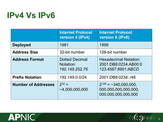 IPv4 Vs IPv6
Internet Protocol
version 4 (IPv4)
Internet Protocol
version 6 (IPv6)
Deployed 1981 1999
Address Size 32-bit number 128-bit number
Address Format Dotted Decimal
Notation:
192.149.252.76
Hexadecimal Notation:
2001:DB8:0234:AB00:0
123:4567:8901:ABCD
Prefix Notation 192.149.0.0/24 2001:DB8:0234::/48
Number of Addresses 232 =
~4,000,000,000
2128 = ~340,000,000,
000,000,000,000,000,
000,000,000,000,000
6
 