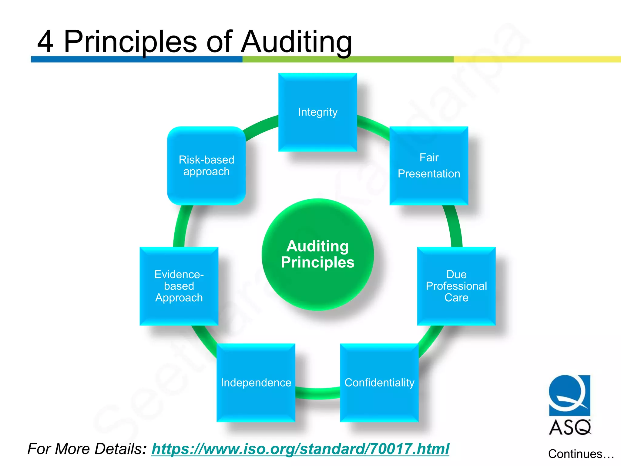 4 Principles of Auditing
For More Details: https://www.iso.org/standard/70017.html Continues…
Auditing
Principles
Integrity
Fair
Presentation
Due
Professional
Care
ConfidentialityIndependence
Evidence-
based
Approach
Risk-based
approach
Seetharam
Kandarpa
 