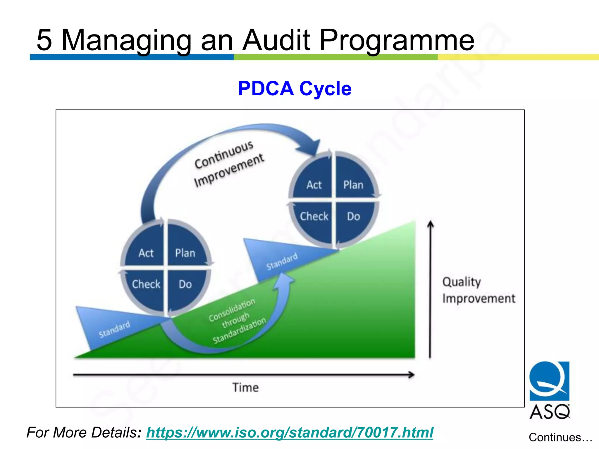 5 Managing an Audit Programme
For More Details: https://www.iso.org/standard/70017.html Continues…
PDCA Cycle
Seetharam
Kandarpa
 