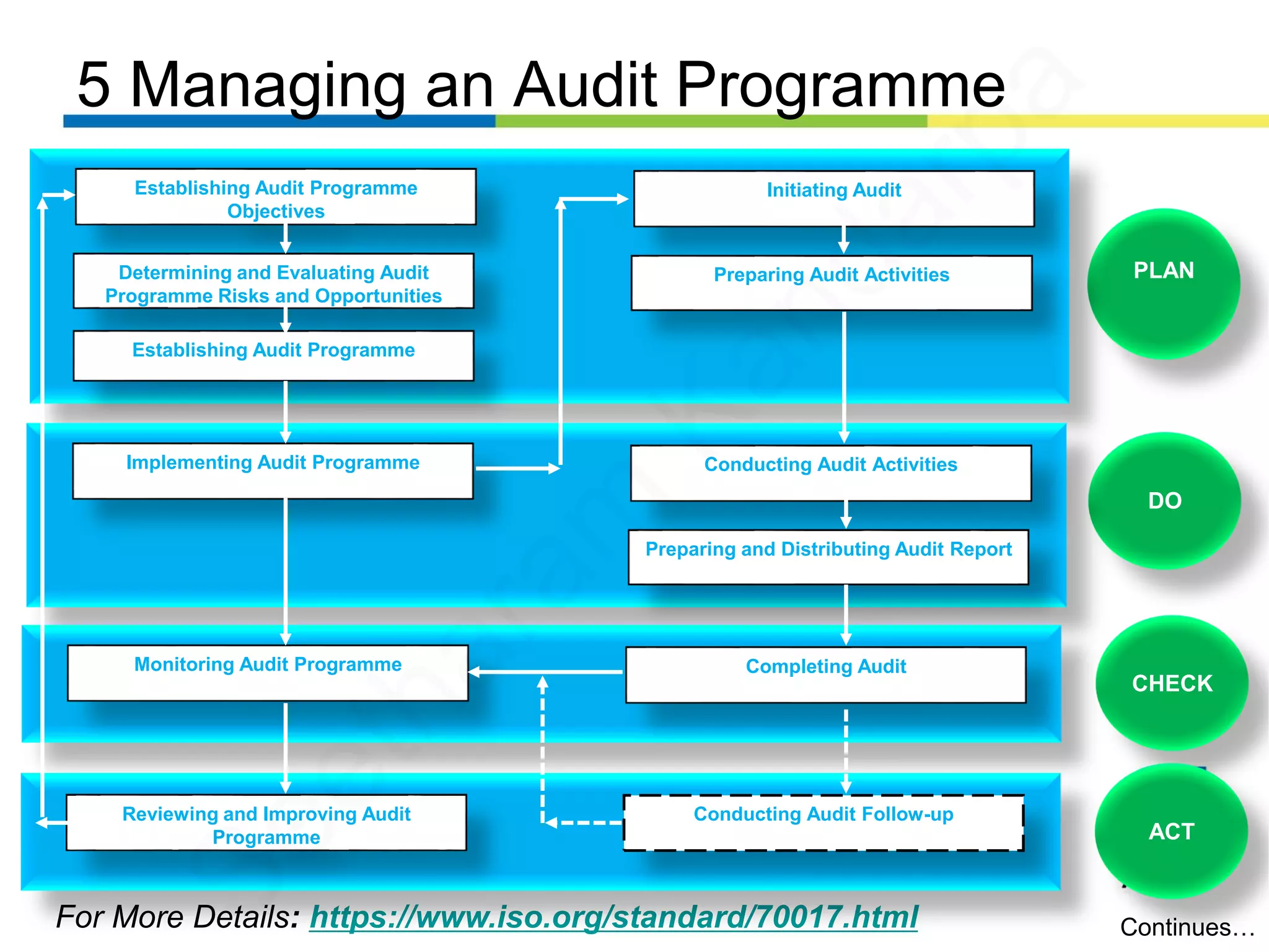 5 Managing an Audit Programme
For More Details: https://www.iso.org/standard/70017.html Continues…
PLAN
Establishing Audit Programme
Objectives
Determining and Evaluating Audit
Programme Risks and Opportunities
Establishing Audit Programme
Initiating Audit
Preparing Audit Activities
DO
Implementing Audit Programme Conducting Audit Activities
Preparing and Distributing Audit Report
CHECK
Monitoring Audit Programme Completing Audit
ACT
Conducting Audit Follow-upReviewing and Improving Audit
Programme
Seetharam
Kandarpa
 
