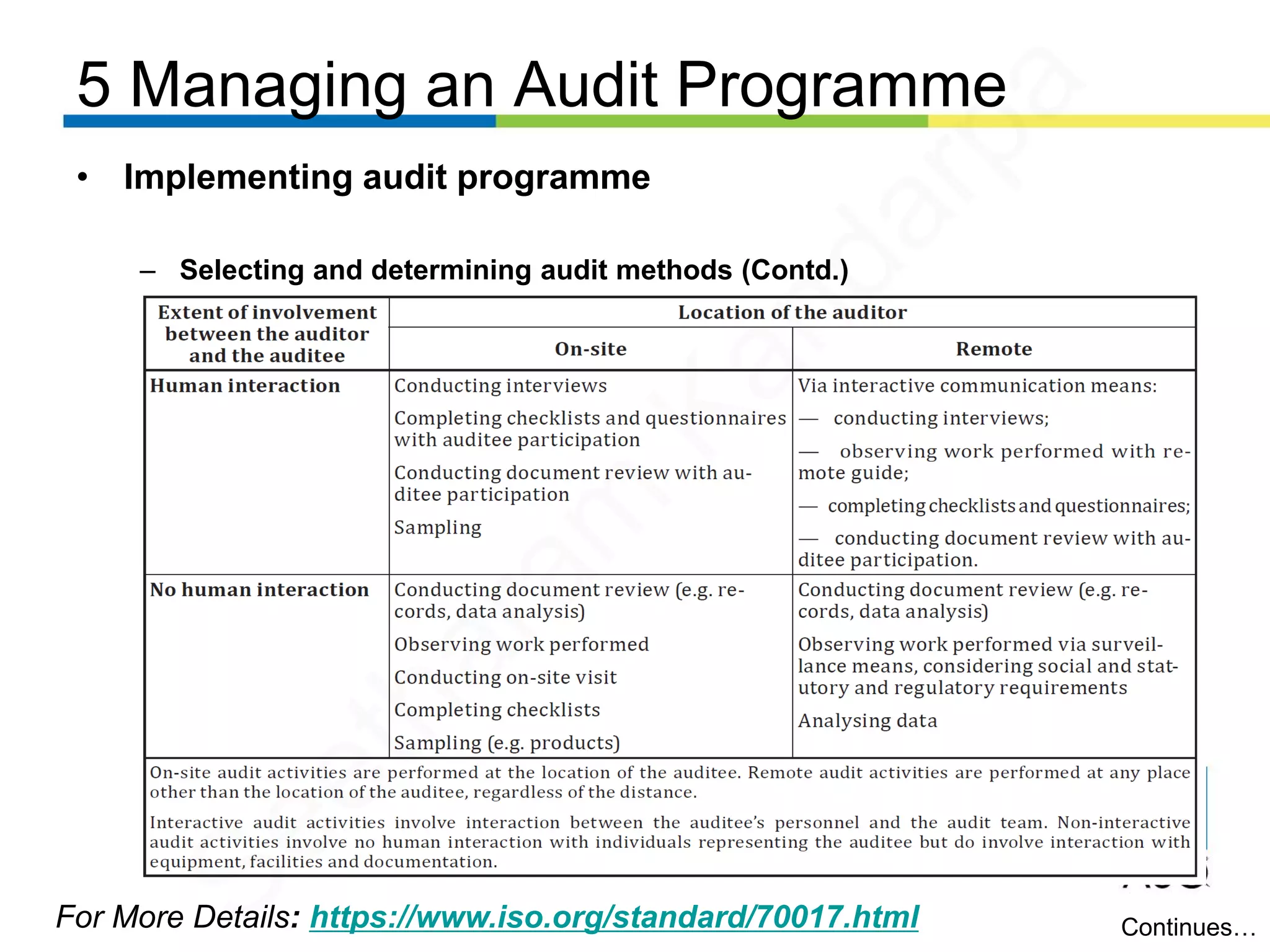 5 Managing an Audit Programme
For More Details: https://www.iso.org/standard/70017.html
• Implementing audit programme
– Selecting and determining audit methods (Contd.)
Continues…
Seetharam
Kandarpa
 