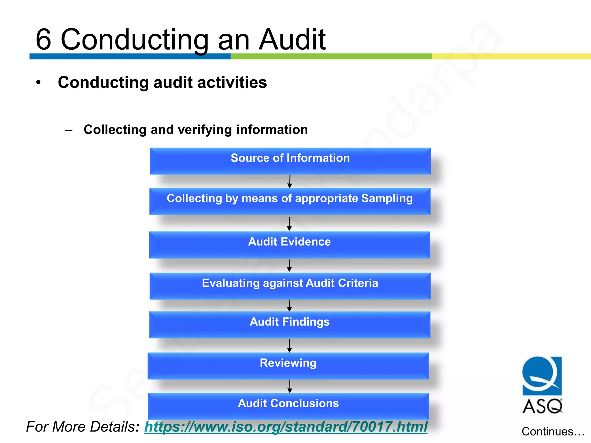 6 Conducting an Audit
For More Details: https://www.iso.org/standard/70017.html
• Conducting audit activities
– Collecting and verifying information
Continues…
Source of Information
Collecting by means of appropriate Sampling
Audit Evidence
Evaluating against Audit Criteria
Audit Findings
Reviewing
Audit Conclusions
Seetharam
Kandarpa
 