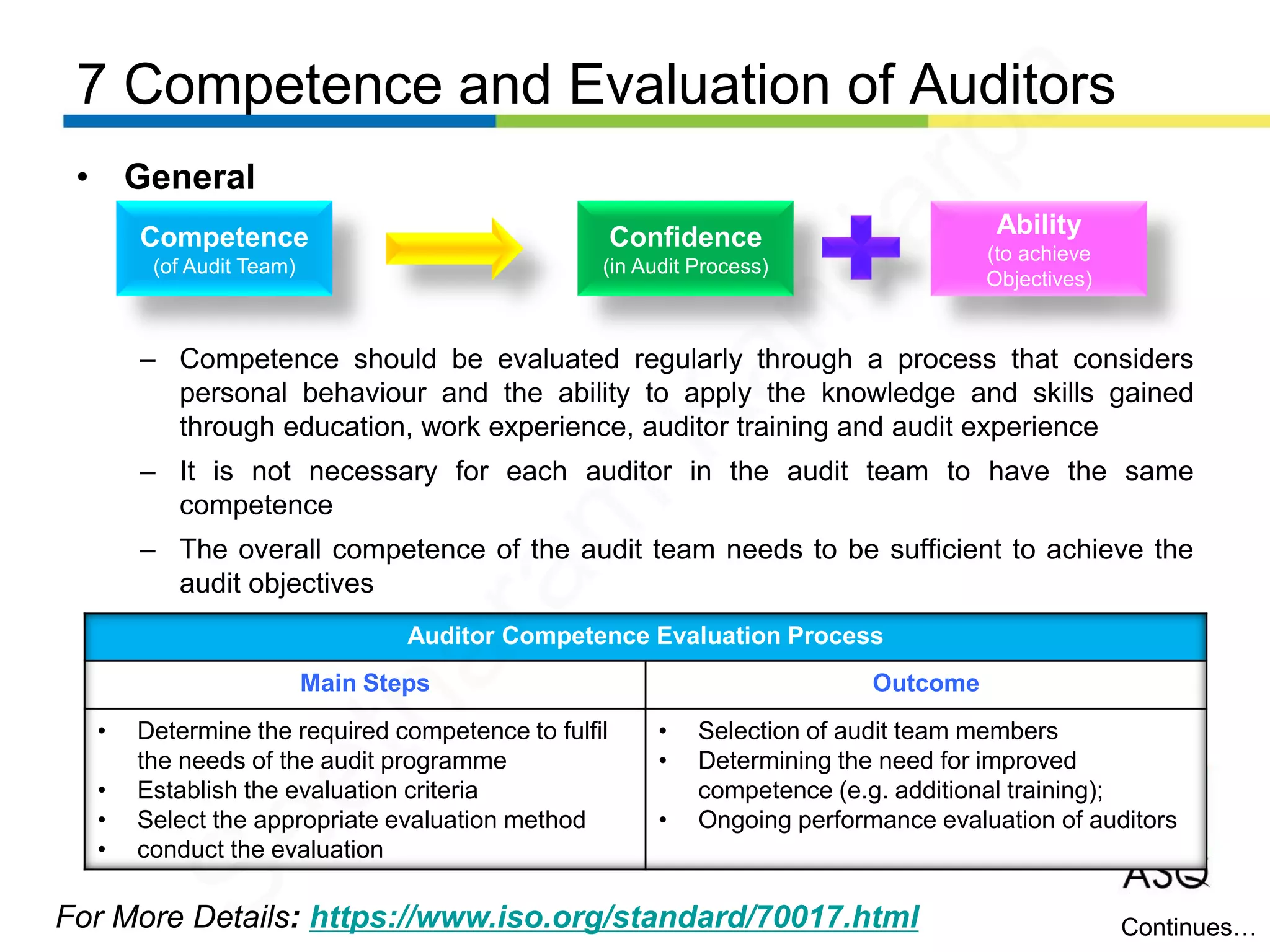 7 Competence and Evaluation of Auditors
For More Details: https://www.iso.org/standard/70017.html
• General
– Competence should be evaluated regularly through a process that considers
personal behaviour and the ability to apply the knowledge and skills gained
through education, work experience, auditor training and audit experience
– It is not necessary for each auditor in the audit team to have the same
competence
– The overall competence of the audit team needs to be sufficient to achieve the
audit objectives
Continues…
Competence
(of Audit Team)
Confidence
(in Audit Process)
Ability
(to achieve
Objectives)
Auditor Competence Evaluation Process
Main Steps Outcome
• Determine the required competence to fulfil
the needs of the audit programme
• Establish the evaluation criteria
• Select the appropriate evaluation method
• conduct the evaluation
• Selection of audit team members
• Determining the need for improved
competence (e.g. additional training);
• Ongoing performance evaluation of auditors
Seetharam
Kandarpa
 
