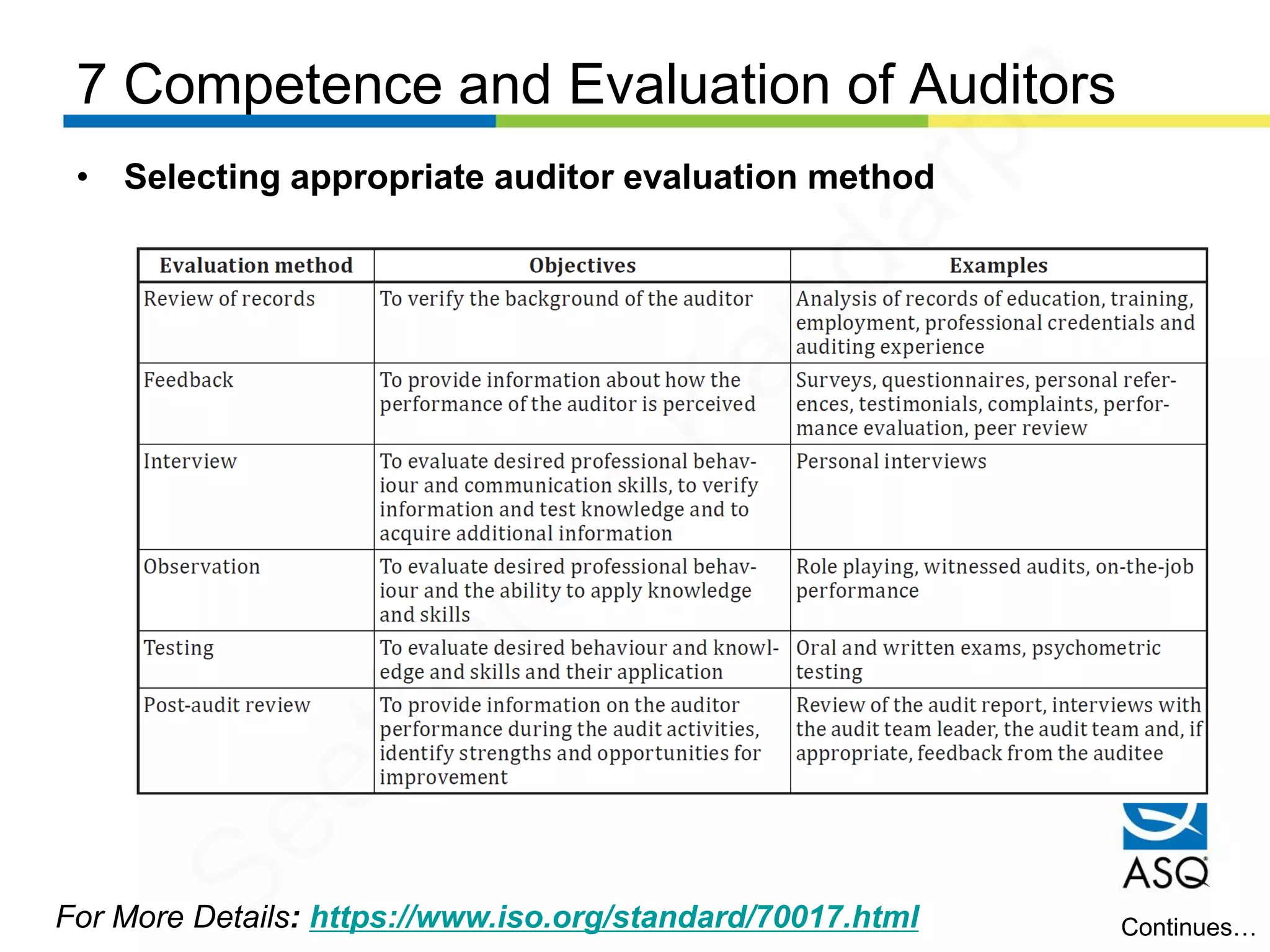 7 Competence and Evaluation of Auditors
For More Details: https://www.iso.org/standard/70017.html
• Selecting appropriate auditor evaluation method
Continues…
Seetharam
Kandarpa
 