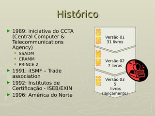 Histórico
Histórico
► 1989: iniciativa do CCTA
(Central Computer &
Telecommunications
Agency)
 SSADM
 CRAMM
 PRINCE 2
► 1991: itSMF – Trade
association
► 1992: Institutos de
Certificação - ISEB/EXIN
► 1996: América do Norte
Versão 01
31 livros
Versão 02
7 livros
Versão 03
5
livros
(lançamento)
 