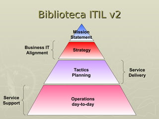 Biblioteca ITIL v2
Biblioteca ITIL v2
Mission
Statement
Strategy
Tactics
Planning
Operations
day-to-day
Business IT
Alignment
Service
Delivery
Service
Support
 
