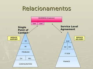 Relacionamentos
Relacionamentos
BUSINESS (Customer)
User User
SD
IM
PROBLEM
CH REL
CONFIGURATION
SLM
AM CM
IT SCM
FINANCE
SERVICE
SUPPORT
SERVICE
DELIVERY
Single
Point of
Contact
Service Level
Agreement
 