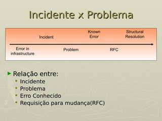 Incidente x Problema
Incidente x Problema
► Relação entre:
Relação entre:
 Incidente
Incidente
 Problema
Problema
 Erro Conhecido
Erro Conhecido
 Requisição para mudança(RFC)
Requisição para mudança(RFC)
Error in
infrastructure
Incident
Problem
Known
Error
RFC
Structural
Resolution
 
