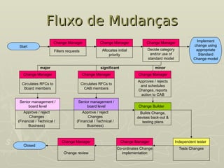 Fluxo de Mudanças
Fluxo de Mudanças
Change Manager
Filters requests
Start
Change Manager
Allocates initial
priority
Change Manager
Decide category
and/or use of
standard model
Implement
change using
appropriate
Standard
Change model
Change Builder
Builds Change,
devises back-out &
testing plans
Independent tester
Tests Changes
Change Manager
Co-ordinates Change
implementation
Change Manager
Change review
Closed
Change Manager
Approves / rejects
and schedules
Changes, reports
action to CAB
Change Manager
Circulates RFCs to
CAB members
Change Manager
Circulates RFCs to
Board members
minor
major significant
Senior management /
board level
Approve / reject
Changes
(Financial / Technical /
Business)
Senior management /
board level
Approve / reject
Changes
(Financial / Technical /
Business)
 