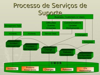 Configuration
Management
Release
Management
Change
Management
Problem
Management
Incident
Management
Business, Customers or Users
Releases
Changes
Management Tools
Incidents Incidents Service Desk
Problems
Known Errors
CI’s
Relationships
Releases
Changes
Incidents
Difficulties
Queries
Enquiries
Communications
Updates
Workarounds
C M D B
Processo de Serviços de
Processo de Serviços de
Suporte
Suporte
 