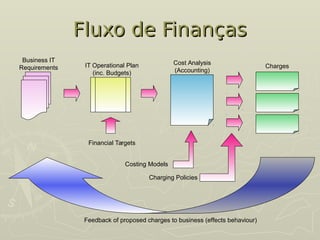 Fluxo de Finanças
Fluxo de Finanças
Business IT
Requirements IT Operational Plan
(inc. Budgets)
Financial Targets
Cost Analysis
(Accounting)
Costing Models
Charges
Charging Policies
Feedback of proposed charges to business (effects behaviour)
 