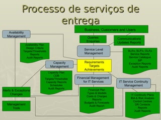 Processo de serviços de
Processo de serviços de
entrega
entrega
Communications
Updates Reports
Capacity Plan
CDB
Targets/Thresholds
Capacity Reports
Schedules
Audit Reports
Business, Customers and Users
Queries
Enquiries
SLA’s, SLR’s, OLA’s
Service Reports
Service Catalogue
SIP
Exception Reports
Audit Reports
Service Level
Management
IT Continuity Plans
BIA & Risk Analysis
Control Centres
DR Contacts
Reports
Audit Reports
IT Service Continuity
Management
Requirements
Targets
Achievements
Financial Plan
Types & Models
Costs & Charges
Reports
Budgets & Forecasts
Audit Report
Availability Plan
Design Criteria
Targets/Thresholds
Reports
Audit Reports
Financial Management
for IT Services
Capacity
Management
Availability
Management
Alerts & Exceptions
Changes
Management
Tools
 
