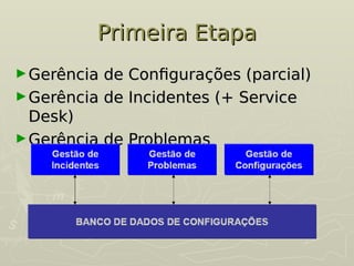 Primeira Etapa
Primeira Etapa
►Gerência de Configurações (parcial)
Gerência de Configurações (parcial)
►Gerência de Incidentes (+ Service
Gerência de Incidentes (+ Service
Desk)
Desk)
►Gerência de Problemas
Gerência de Problemas
 