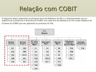Relação com COBIT
Relação com COBIT
 