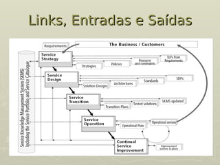 Links, Entradas e Saídas
Links, Entradas e Saídas
 