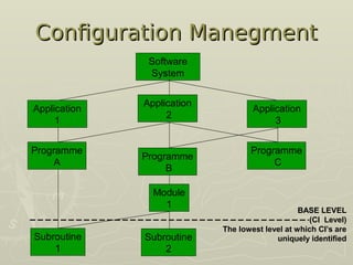 Configuration Manegment
Configuration Manegment
Programme
C
Software
System
Subroutine
2
Programme
B
Application
2
Module
1
Application
1
Application
3
Programme
A
Subroutine
1
BASE LEVEL
(CI Level)
The lowest level at which CI’s are
uniquely identified
 