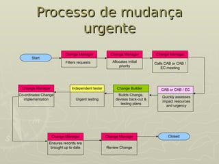 Processo de mudança
Processo de mudança
urgente
urgente
Change Manager
Filters requests
Start
Change Manager
Allocates initial
priority
Change Manager
Calls CAB or CAB /
EC meeting
CAB or CAB / EC
Quickly assesses
impact resources
and urgency
Independent tester
Urgent testing
Change Manager
Co-ordinates Change
implementation
Change Manager
Ensures records are
brought up to date
Change Manager
Review Change
Closed
Change Builder
Builds Change,
devises back-out &
testing plans
 