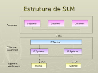 Estrutura de SLM
Estrutura de SLM
Customer Customer Customer
IT Systems IT Systems
IT Service
Internal External
Customers
IT Service
Department
Supplier &
Maintenance
OLA UC
SLA
 