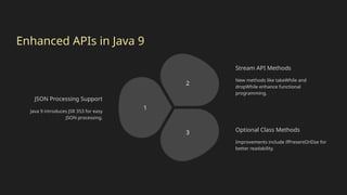 Enhanced APIs in Java 9
JSON Processing Support
Java 9 introduces JSR 353 for easy
JSON processing.
1
2
3
Stream API Methods
New methods like takeWhile and
dropWhile enhance functional
programming.
Optional Class Methods
Improvements include ifPresentOrElse for
better readability.
 